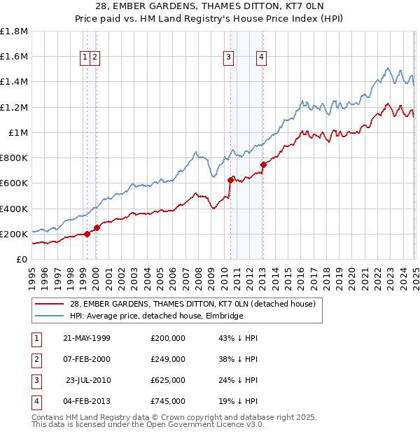 28, EMBER GARDENS, THAMES DITTON, KT7 0LN: Price paid vs HM Land Registry's House Price Index