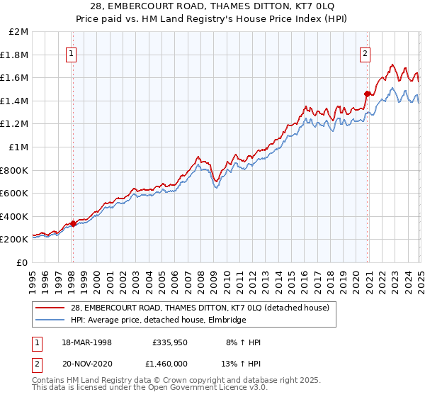 28, EMBERCOURT ROAD, THAMES DITTON, KT7 0LQ: Price paid vs HM Land Registry's House Price Index