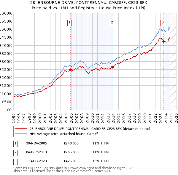 28, ENBOURNE DRIVE, PONTPRENNAU, CARDIFF, CF23 8FX: Price paid vs HM Land Registry's House Price Index