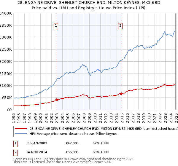 28, ENGAINE DRIVE, SHENLEY CHURCH END, MILTON KEYNES, MK5 6BD: Price paid vs HM Land Registry's House Price Index