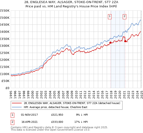 28, ENGLESEA WAY, ALSAGER, STOKE-ON-TRENT, ST7 2ZA: Price paid vs HM Land Registry's House Price Index