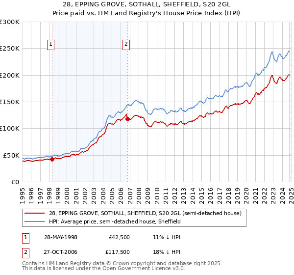 28, EPPING GROVE, SOTHALL, SHEFFIELD, S20 2GL: Price paid vs HM Land Registry's House Price Index