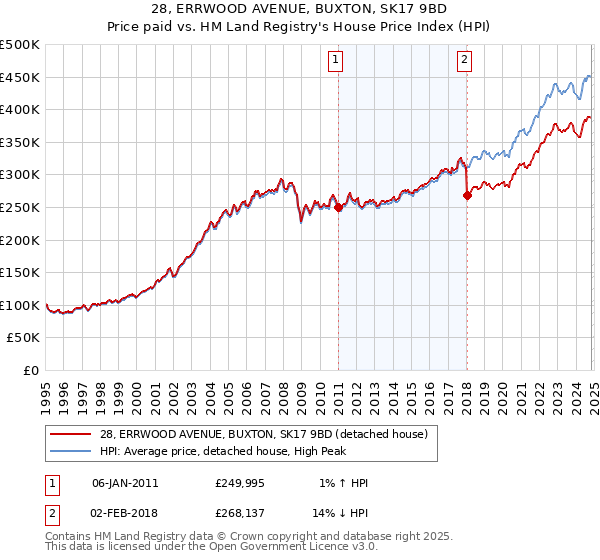 28, ERRWOOD AVENUE, BUXTON, SK17 9BD: Price paid vs HM Land Registry's House Price Index