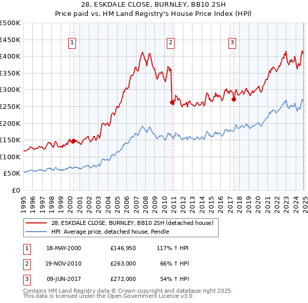 28, ESKDALE CLOSE, BURNLEY, BB10 2SH: Price paid vs HM Land Registry's House Price Index