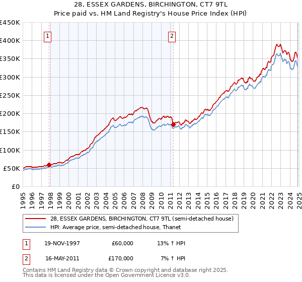 28, ESSEX GARDENS, BIRCHINGTON, CT7 9TL: Price paid vs HM Land Registry's House Price Index