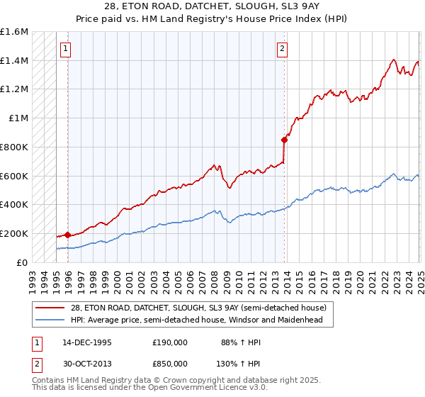 28, ETON ROAD, DATCHET, SLOUGH, SL3 9AY: Price paid vs HM Land Registry's House Price Index