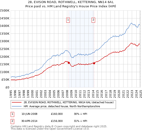 28, EVISON ROAD, ROTHWELL, KETTERING, NN14 6AL: Price paid vs HM Land Registry's House Price Index