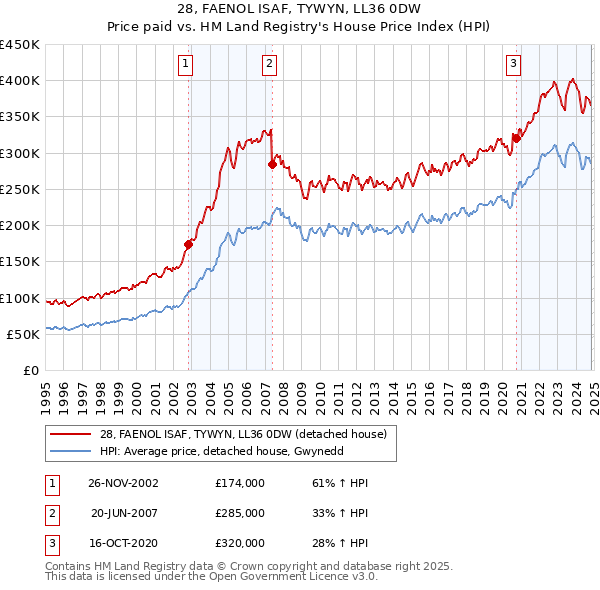 28, FAENOL ISAF, TYWYN, LL36 0DW: Price paid vs HM Land Registry's House Price Index