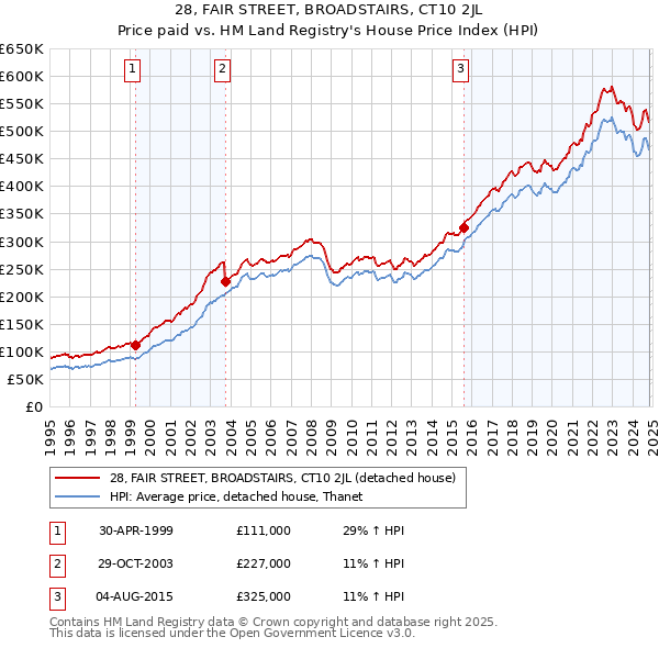 28, FAIR STREET, BROADSTAIRS, CT10 2JL: Price paid vs HM Land Registry's House Price Index