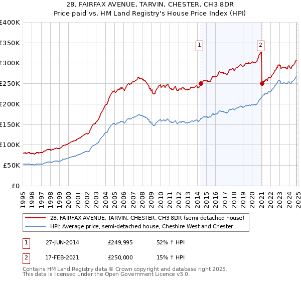 28, FAIRFAX AVENUE, TARVIN, CHESTER, CH3 8DR: Price paid vs HM Land Registry's House Price Index