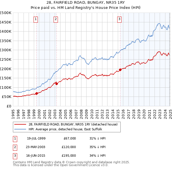 28, FAIRFIELD ROAD, BUNGAY, NR35 1RY: Price paid vs HM Land Registry's House Price Index