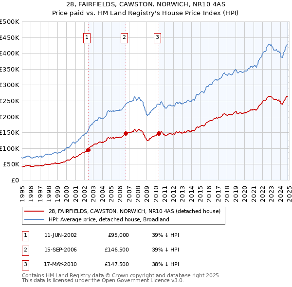 28, FAIRFIELDS, CAWSTON, NORWICH, NR10 4AS: Price paid vs HM Land Registry's House Price Index