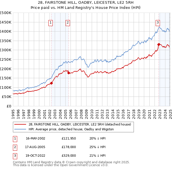 28, FAIRSTONE HILL, OADBY, LEICESTER, LE2 5RH: Price paid vs HM Land Registry's House Price Index