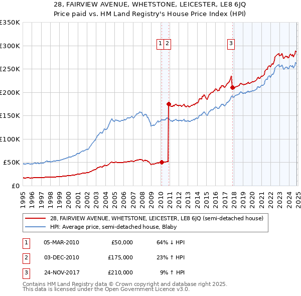 28, FAIRVIEW AVENUE, WHETSTONE, LEICESTER, LE8 6JQ: Price paid vs HM Land Registry's House Price Index