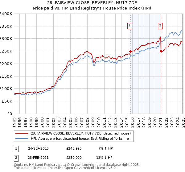 28, FAIRVIEW CLOSE, BEVERLEY, HU17 7DE: Price paid vs HM Land Registry's House Price Index