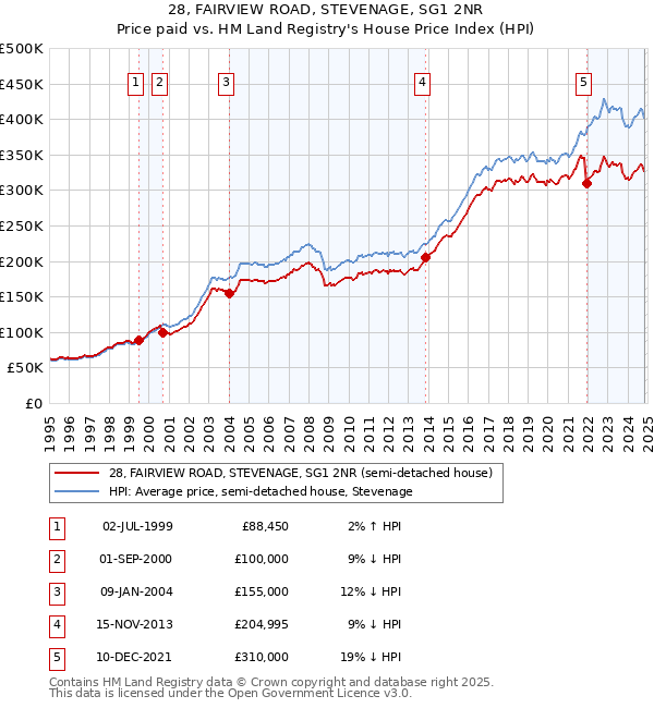 28, FAIRVIEW ROAD, STEVENAGE, SG1 2NR: Price paid vs HM Land Registry's House Price Index