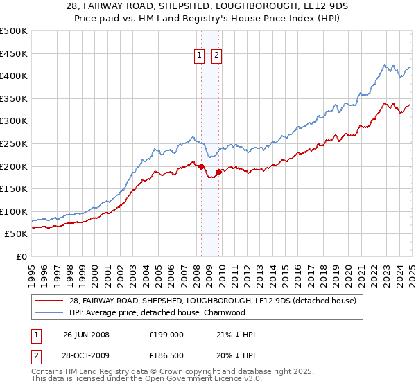 28, FAIRWAY ROAD, SHEPSHED, LOUGHBOROUGH, LE12 9DS: Price paid vs HM Land Registry's House Price Index