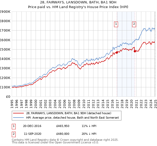 28, FAIRWAYS, LANSDOWN, BATH, BA1 9DH: Price paid vs HM Land Registry's House Price Index