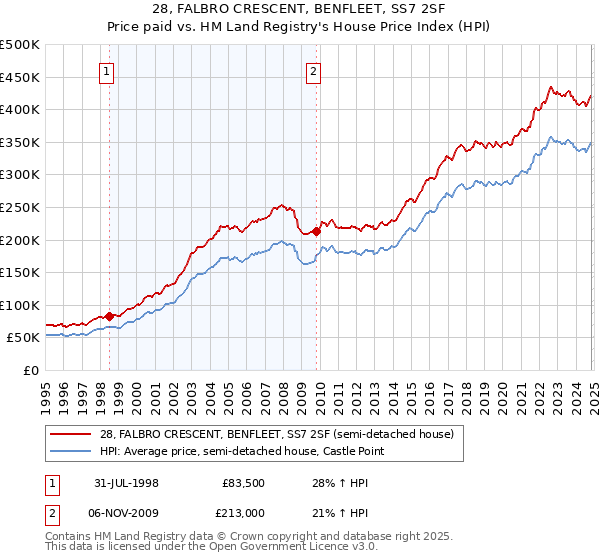 28, FALBRO CRESCENT, BENFLEET, SS7 2SF: Price paid vs HM Land Registry's House Price Index