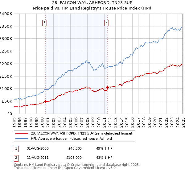 28, FALCON WAY, ASHFORD, TN23 5UP: Price paid vs HM Land Registry's House Price Index