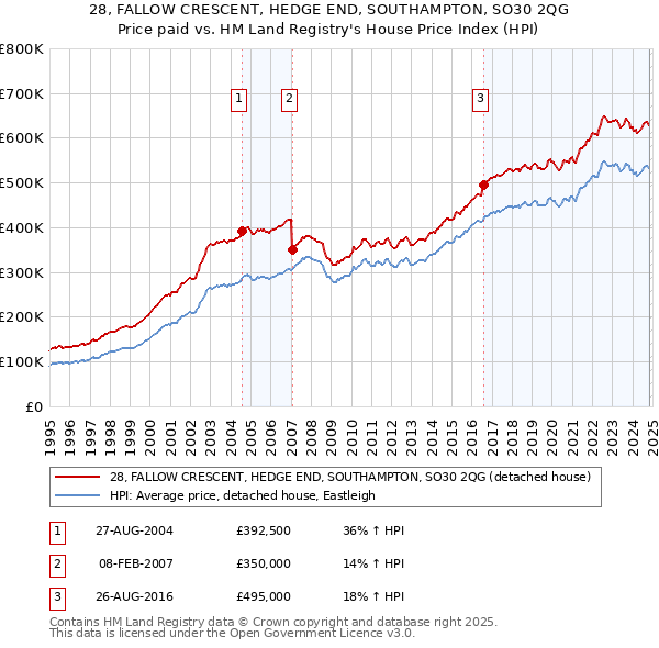 28, FALLOW CRESCENT, HEDGE END, SOUTHAMPTON, SO30 2QG: Price paid vs HM Land Registry's House Price Index