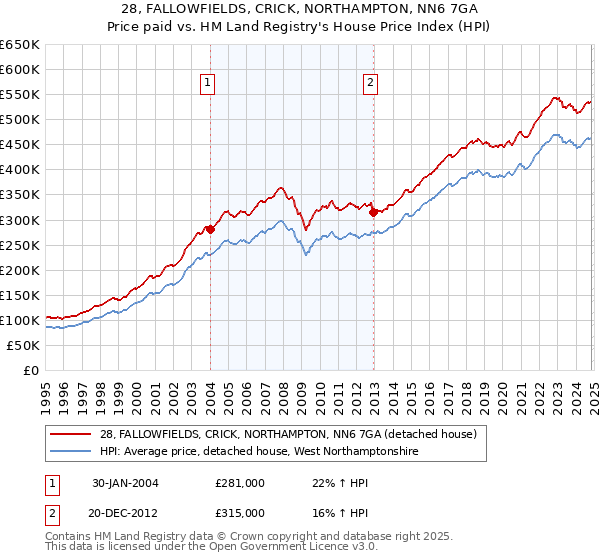 28, FALLOWFIELDS, CRICK, NORTHAMPTON, NN6 7GA: Price paid vs HM Land Registry's House Price Index