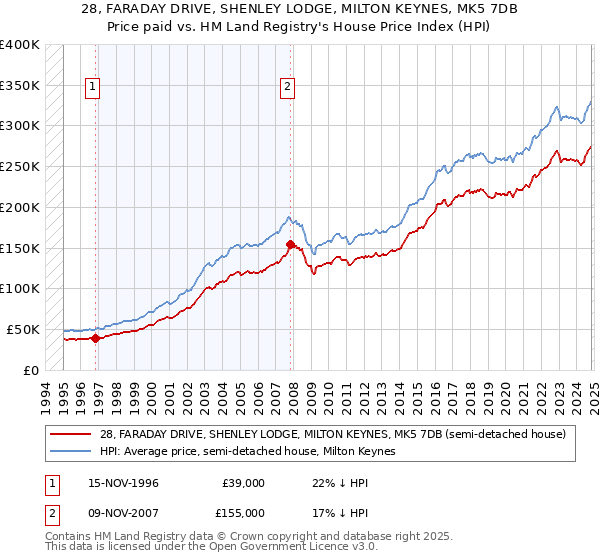 28, FARADAY DRIVE, SHENLEY LODGE, MILTON KEYNES, MK5 7DB: Price paid vs HM Land Registry's House Price Index