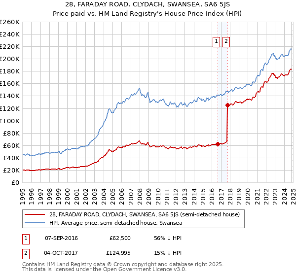 28, FARADAY ROAD, CLYDACH, SWANSEA, SA6 5JS: Price paid vs HM Land Registry's House Price Index