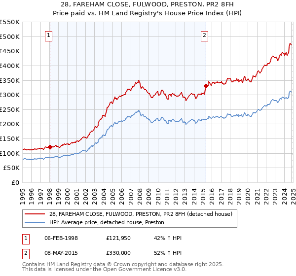 28, FAREHAM CLOSE, FULWOOD, PRESTON, PR2 8FH: Price paid vs HM Land Registry's House Price Index