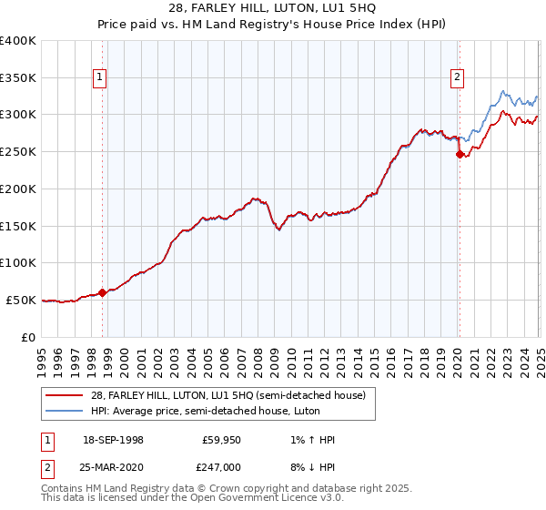 28, FARLEY HILL, LUTON, LU1 5HQ: Price paid vs HM Land Registry's House Price Index