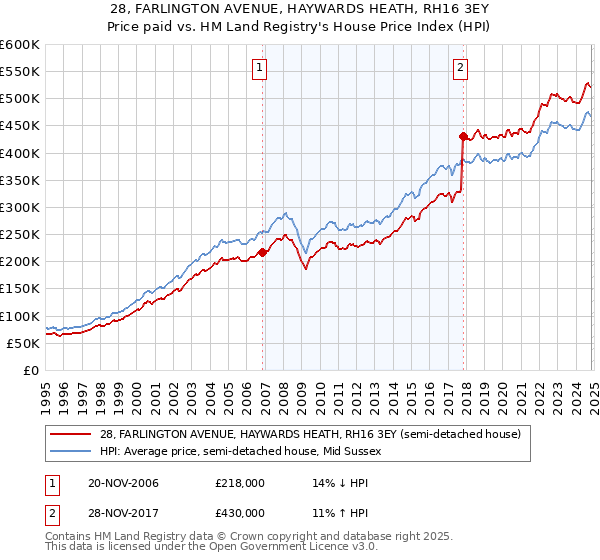 28, FARLINGTON AVENUE, HAYWARDS HEATH, RH16 3EY: Price paid vs HM Land Registry's House Price Index