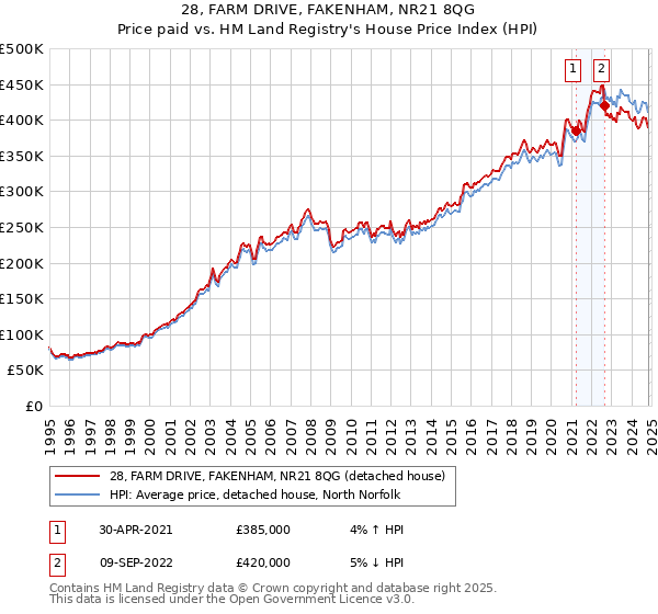 28, FARM DRIVE, FAKENHAM, NR21 8QG: Price paid vs HM Land Registry's House Price Index