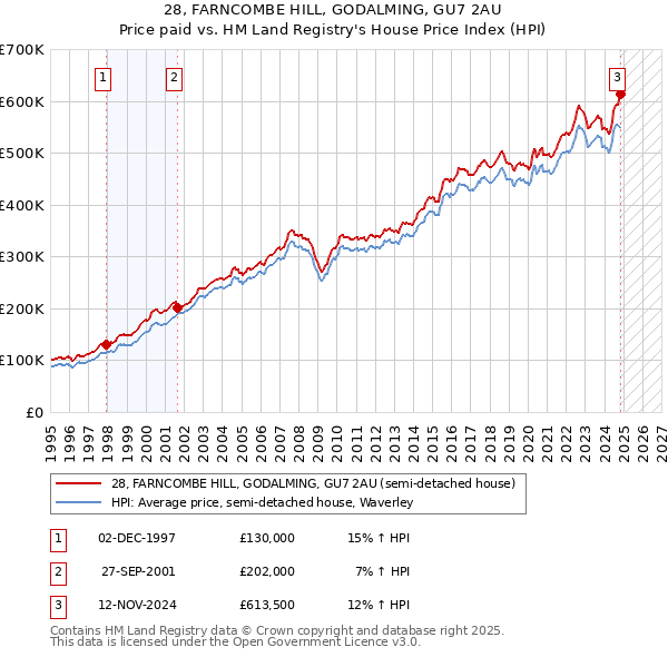 28, FARNCOMBE HILL, GODALMING, GU7 2AU: Price paid vs HM Land Registry's House Price Index