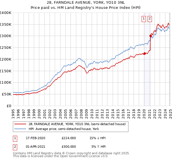 28, FARNDALE AVENUE, YORK, YO10 3NL: Price paid vs HM Land Registry's House Price Index