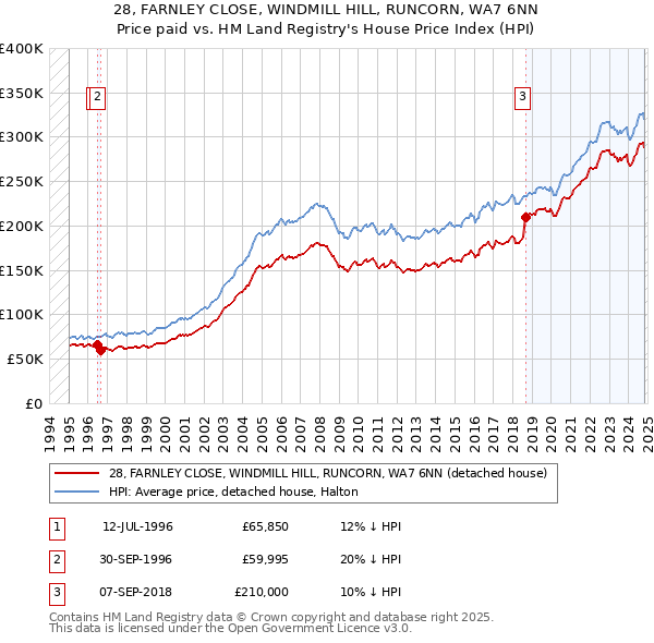 28, FARNLEY CLOSE, WINDMILL HILL, RUNCORN, WA7 6NN: Price paid vs HM Land Registry's House Price Index