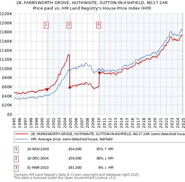 28, FARNSWORTH GROVE, HUTHWAITE, SUTTON-IN-ASHFIELD, NG17 2AR: Price paid vs HM Land Registry's House Price Index