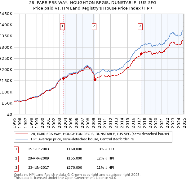 28, FARRIERS WAY, HOUGHTON REGIS, DUNSTABLE, LU5 5FG: Price paid vs HM Land Registry's House Price Index