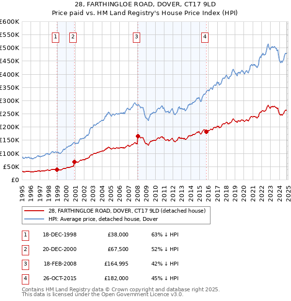 28, FARTHINGLOE ROAD, DOVER, CT17 9LD: Price paid vs HM Land Registry's House Price Index