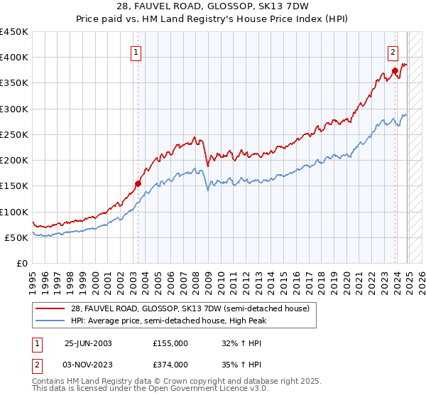 28, FAUVEL ROAD, GLOSSOP, SK13 7DW: Price paid vs HM Land Registry's House Price Index