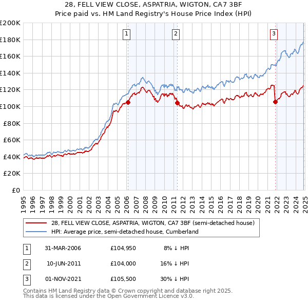 28, FELL VIEW CLOSE, ASPATRIA, WIGTON, CA7 3BF: Price paid vs HM Land Registry's House Price Index