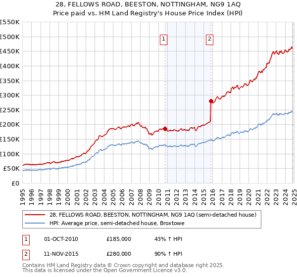 28, FELLOWS ROAD, BEESTON, NOTTINGHAM, NG9 1AQ: Price paid vs HM Land Registry's House Price Index