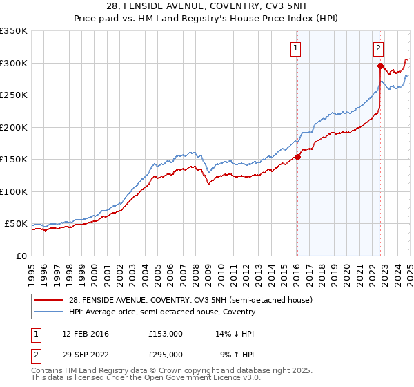 28, FENSIDE AVENUE, COVENTRY, CV3 5NH: Price paid vs HM Land Registry's House Price Index