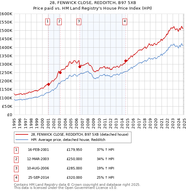 28, FENWICK CLOSE, REDDITCH, B97 5XB: Price paid vs HM Land Registry's House Price Index