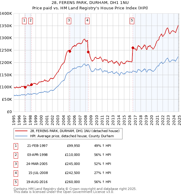 28, FERENS PARK, DURHAM, DH1 1NU: Price paid vs HM Land Registry's House Price Index