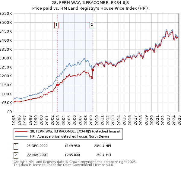 28, FERN WAY, ILFRACOMBE, EX34 8JS: Price paid vs HM Land Registry's House Price Index