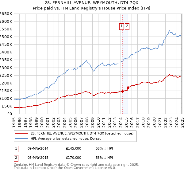 28, FERNHILL AVENUE, WEYMOUTH, DT4 7QX: Price paid vs HM Land Registry's House Price Index