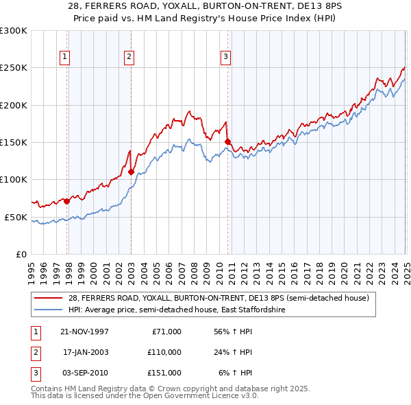 28, FERRERS ROAD, YOXALL, BURTON-ON-TRENT, DE13 8PS: Price paid vs HM Land Registry's House Price Index