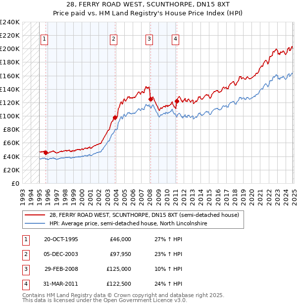 28, FERRY ROAD WEST, SCUNTHORPE, DN15 8XT: Price paid vs HM Land Registry's House Price Index