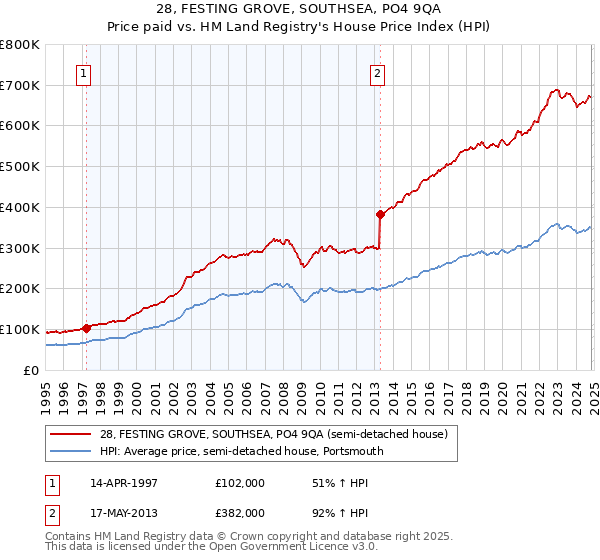 28, FESTING GROVE, SOUTHSEA, PO4 9QA: Price paid vs HM Land Registry's House Price Index