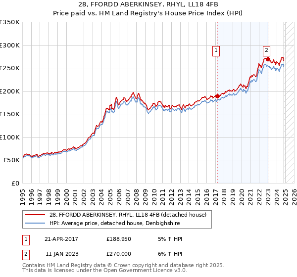 28, FFORDD ABERKINSEY, RHYL, LL18 4FB: Price paid vs HM Land Registry's House Price Index